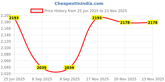 flipkart.com nasmodo Car Trunk Organizer Seat storage Leather with lid Foldable (MEDIUM(53*32*30cm)) Trunk Organizer nasmodo Price History Graph from 25 Jun 2025 to 23 Nov 2025
