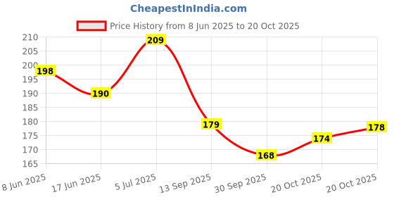 flipkart.com apical Car Tubeless Tyre Puncture Repair Kit For Fiat tipo Tubeless Tyre Puncture Repair Kit apical Price History Graph from 8 Jun 2025 to 20 Oct 2025