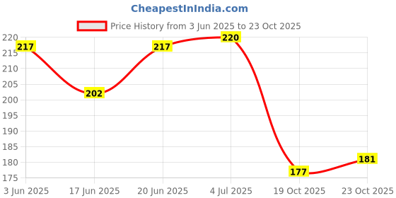 flipkart.com apical Car Tubeless Tyre Puncture Repair Kit For Mercedes Benz SLK Tubeless Tyre Puncture Repair Kit apical Price History Graph from 3 Jun 2025 to 23 Oct 2025