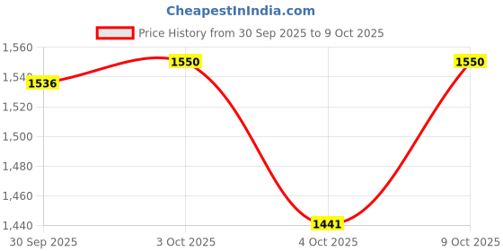 flipkart.com miwings Car Turn Signal Lights Double Flashing Light Truck Pickup Tail Light Car Fancy Lights miwings Price History Graph from 30 Sep 2025 to 9 Oct 2025