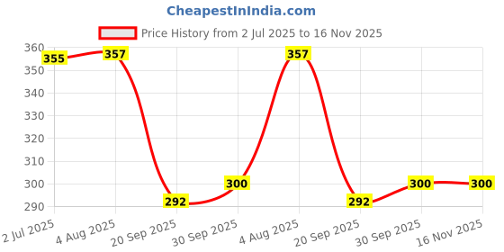 flipkart.com qnjl Car Tyre Cleaning Brush,1 Car AC Vent Cleaner and 1 Big Size Car Cleaning Sponge Combo qnjl Price History Graph from 2 Jul 2025 to 15 Nov 2025