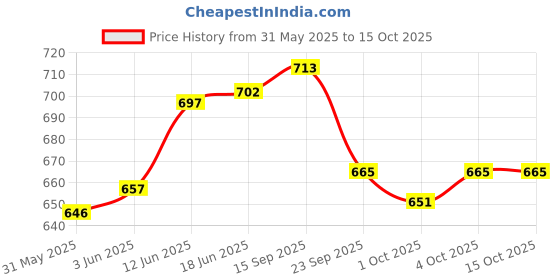 flipkart.com wavex Car Tyre Polish 350ml, Tyre and Wheel Foaming Cleaner 350ml| Combo wavex Price History Graph from 31 May 2025 to 15 Oct 2025