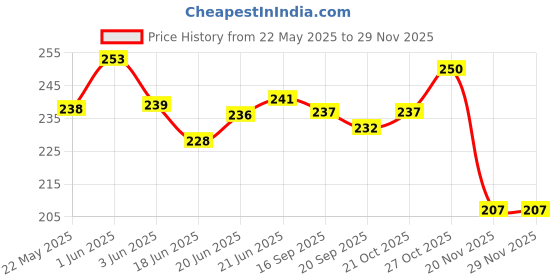 flipkart.com insasta CAR TYRE STONE CLEANING HOOK,VECHILE TOOL Vehicle Tool Kit insasta Price History Graph from 22 May 2025 to 28 Nov 2025