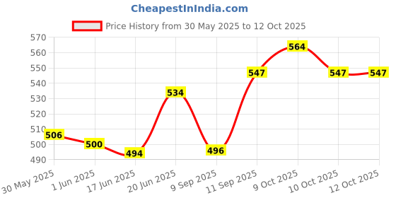 flipkart.com brogbus Car Under Seat Storage brogbus Price History Graph from 30 May 2025 to 12 Oct 2025