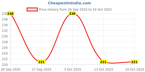 flipkart.com touch of modern Car Under Seat Storage touch of modern Price History Graph from 26 Sep 2025 to 19 Oct 2025