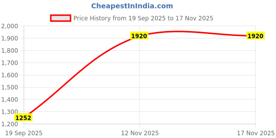 flipkart.com rkpsp Car Universal Black 4 Ultrasonic Reverse Parking Sensor-129 4 Parking Sensors, Compact Screen Distance Display with Sound Warning Parking Sensor rkpsp Price History Graph from 19 Sep 2025 to 16 Nov 2025