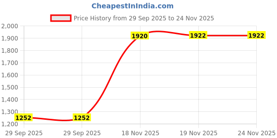 flipkart.com rkpsp Car Universal Black 4 Ultrasonic Reverse Parking Sensor-193 4 Parking Sensors, Compact Screen Distance Display with Sound Warning Parking Sensor rkpsp Price History Graph from 29 Sep 2025 to 24 Nov 2025