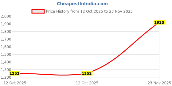 flipkart.com rkpsp Car Universal Black 4 Ultrasonic Reverse Parking Sensor-95 4 Parking Sensors, Compact Screen Distance Display with Sound Warning Parking Sensor rkpsp Price History Graph from 12 Oct 2025 to 23 Nov 2025