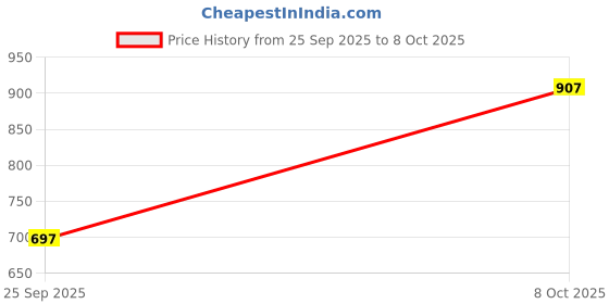 flipkart.com selifaur Car USB 110cm k4 app control Ambient Light Dashboard Symphony remote control+App Car Fancy Lights selifaur Price History Graph from 25 Sep 2025 to 8 Oct 2025