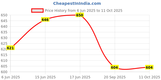 flipkart.com electronics crafts Car usb ,Mmc,fm player 4440 dual Car Stereo 12volt input Car Stereo electronics crafts Price History Graph from 6 Jun 2025 to 11 Oct 2025