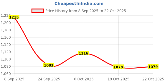 flipkart.com un1que Car Vacuum Cleaner, 6000Pa Powerful Suction Car Vacuum Cleaner with Reusable Dust Bag un1que Price History Graph from 8 Sep 2025 to 22 Oct 2025