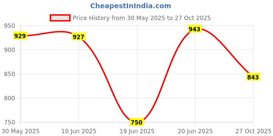 flipkart.com bazku Car Vacuum Gold 12V High Power Wet & Dry Portable Handheld Car Vacuum Silver Car Vacuum Cleaner with Anti-Bacterial Cleaning bazku Price History Graph from 30 May 2025 to 27 Oct 2025