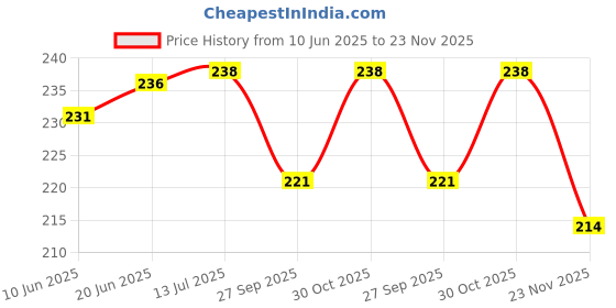 flipkart.com ff traders Car Visor Hanging Organiser for kwid Car Multi Pocket ff traders Price History Graph from 10 Jun 2025 to 23 Nov 2025