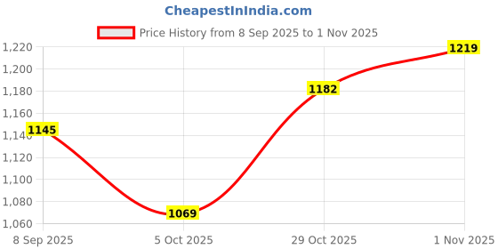 flipkart.com tetraclean Car Wash Liquid Car Washing Liquid tetraclean Price History Graph from 8 Sep 2025 to 1 Nov 2025