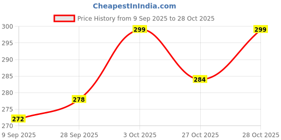 flipkart.com shatras Car Wash Liquid Shampoo, high Foaming Car Washer Liquid, Best Foaming Car Washing Liquid shatras Price History Graph from 9 Sep 2025 to 27 Oct 2025