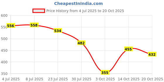 flipkart.com 3m CAR WASH SAMPOO Car Washing Liquid 3m Price History Graph from 4 Jul 2025 to 20 Oct 2025