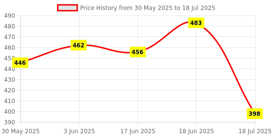flipkart.com groommm Car Wash Shampoo 250 ml & Car Winshield Washer 250 ml, With Measurement Cap Combo groommm Price History Graph from 30 May 2025 to 18 Jun 2025