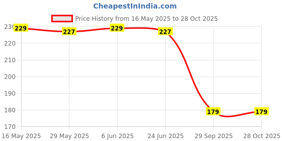 flipkart.com flisko car wash shampoo 5 liter High Foam, Remove tough dirt, Safe on paint Car Washing Liquid flisko Price History Graph from 16 May 2025 to 28 Oct 2025