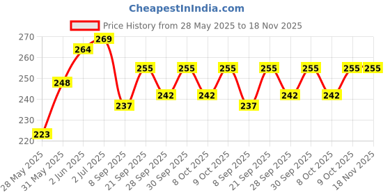 flipkart.com wng Car Wash Shampoo | car wash shampoo 5 liter | With Extra Foam Booster | Car Washing Liquid wng Price History Graph from 28 May 2025 to 18 Nov 2025