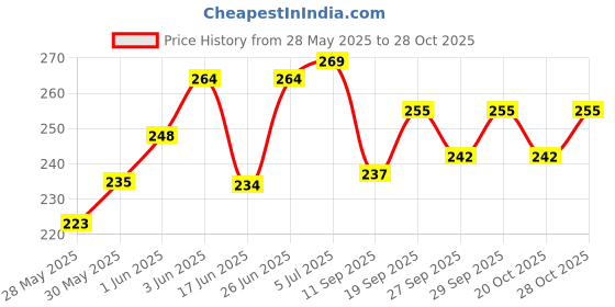 flipkart.com wng Car Wash Shampoo | car wash shampoo 5 liter | With Extra Foam Booster | Car Washing Liquid wng Price History Graph from 28 May 2025 to 28 Oct 2025