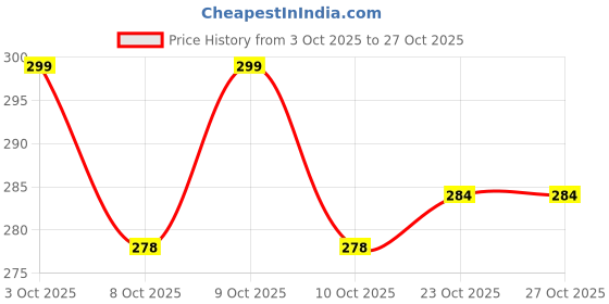 flipkart.com shatras Car Wash Shampoo , PH Neutral Formula For Spot Cleaning With Extra Foam Booster Car Washing Liquid shatras Price History Graph from 3 Oct 2025 to 26 Oct 2025