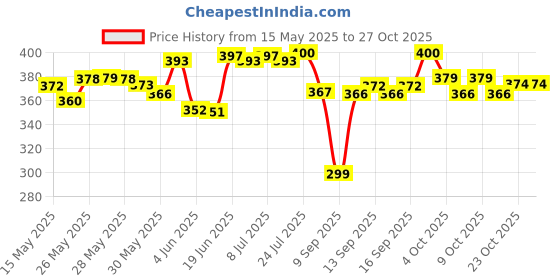 flipkart.com qnqlifestyle Car wash Shampoo with Extra Foaming for Car Care & Cleaning rose (10 LTR) Car Washing Liquid qnqlifestyle Price History Graph from 15 May 2025 to 27 Oct 2025