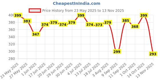 flipkart.com qnqlifestyle Car wash Shampoo with Extra Foaming for Car Care & Cleaning rose + org(10 LTR) Car Washing Liquid qnqlifestyle Price History Graph from 23 May 2025 to 13 Nov 2025