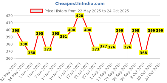 flipkart.com qnqlifestyle Car wash Shampoo with Extra Foaming for Care & Cleaning rose flower Car Washing Liquid qnqlifestyle Price History Graph from 22 May 2025 to 24 Oct 2025