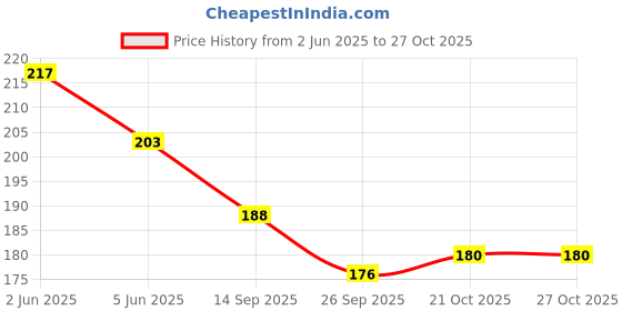 flipkart.com chamkalo Car Wash Shampoo,Polish,Scratch Removing Gel Combo chamkalo Price History Graph from 2 Jun 2025 to 26 Oct 2025