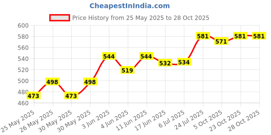 flipkart.com trucco trends Car Wash Tool Cleaning Kit combo Pack of 6 Cleaning Material Combo trucco trends Price History Graph from 25 May 2025 to 28 Oct 2025