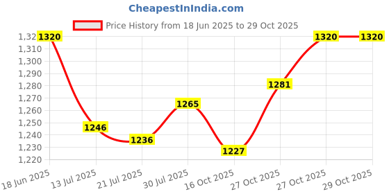 flipkart.com tech logo electronics car washer tech llogo Pressure Washer tech logo electronics Price History Graph from 18 Jun 2025 to 27 Oct 2025
