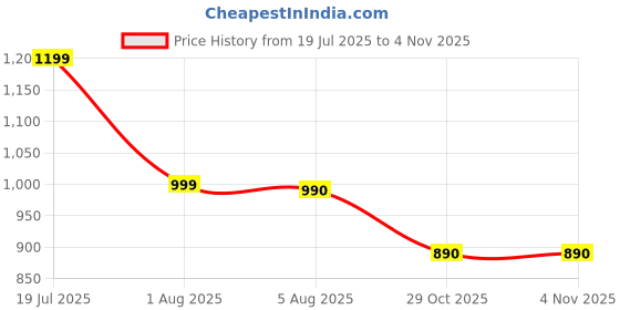 flipkart.com trig Car Washing hose Pipe (M22/14 thread) with High Pressure Washer Spray Gun Spray Gun trig Price History Graph from 19 Jul 2025 to 31 Oct 2025