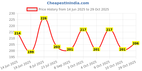 flipkart.com bliss & blush Car Washing Liquid shampoo Green For Spot Free Cleaning With Extra Foam Booster Car Washing Liquid bliss & blush Price History Graph from 14 Jun 2025 to 29 Oct 2025