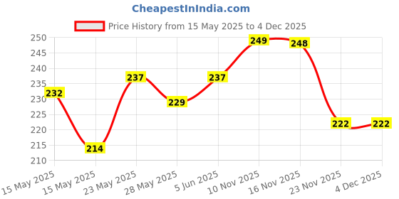 flipkart.com bliss & blush Car Washing Liquid shampoo orange For Spot Free Cleaning With Extra Foam Booster Car Washing Liquid bliss & blush Price History Graph from 15 May 2025 to 4 Dec 2025