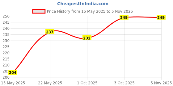 flipkart.com bliss & blush Car Washing Liquid shampoo rose For Spot Free Cleaning With Extra Foam Booster Car Washing Liquid bliss & blush Price History Graph from 15 May 2025 to 1 Nov 2025