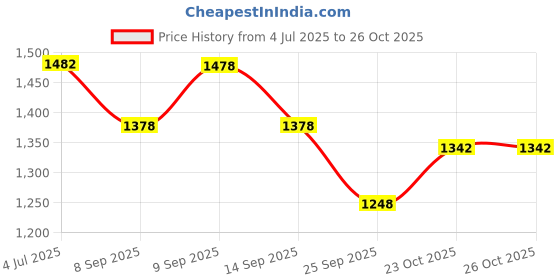 flipkart.com hotrenz CAR WHEEL CAP/ WHEEL COVER BALENO DEGINE "SILVER_BLACK_COLOR" 15 INCH Wheel Cover For Maruti Baleno, Ignis 1.2 Sigma Petrol hotrenz Price History Graph from 4 Jul 2025 to 25 Oct 2025