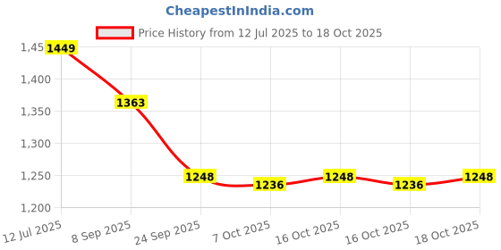 flipkart.com hotrenz CAR WHEEL CAP/ WHEEL COVER BALENO DEGINE "SILVER_COLOUR" Wheel Cover For Maruti Baleno hotrenz Price History Graph from 12 Jul 2025 to 18 Oct 2025