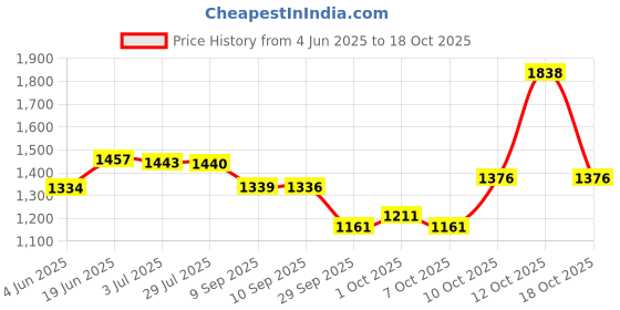 flipkart.com hotrenz CAR WHEEL CAP/ WHEEL COVER PUNCH DEGINE "SILVER_BLACK" 15 INCH FOR TATA PUNCH Wheel Cover For Tata S60 hotrenz Price History Graph from 4 Jun 2025 to 18 Oct 2025