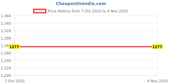 flipkart.com hotrenz CAR WHEEL CAP/ WHEEL COVER ROVER DEGINE "RED_BLACK_ COLOR" 14 INCH Wheel Cover For Maruti Swift, Celerio, Brio, Vista, Amaze, Figo, Swift Dzire, KUV 100, Grand i10, Ritz, Xcent, Indigo, Micra hotrenz Price History Graph from 7 Oct 2025 to 1 Nov 2025