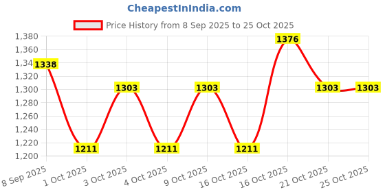 flipkart.com hotrenz CAR WHEEL CAP/ WHEEL COVER ROVER DEGINE "SILVER_BLACK_COLOR" 15 INCH Wheel Cover For Mahindra Xylo, Baleno, Polo, Manza, Ertiga, Zest, Innova, Sumo, SX4, Etios, Glanza V hotrenz Price History Graph from 8 Sep 2025 to 24 Oct 2025