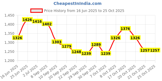 flipkart.com hotrenz CAR WHEEL CAP/ WHEEL COVER ROVER DEGINE "SILVER_BLACK_COLOR" 15 INCH Wheel Cover For Toyota Glanza V, Etios, Zest, Sumo, Ertiga, Polo, Baleno, Innova, SX4, Xylo, Manza, Duster hotrenz Price History Graph from 16 Jun 2025 to 24 Oct 2025
