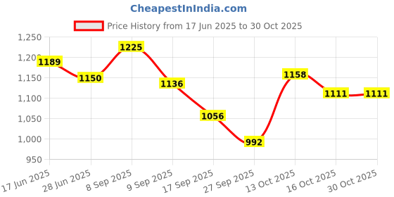 flipkart.com hotrenz CAR WHEEL CAP/ WHEEL COVER ROVER DEGINE "SILVER_BLACK_COLOUR" 13 INCH Wheel Cover For Maruti Alto K10, Eeco, A-Star, Zen Estilo, Accent, i10, Esteem, Indica, Spark, S-Presso LXI Petrol hotrenz Price History Graph from 17 Jun 2025 to 30 Oct 2025