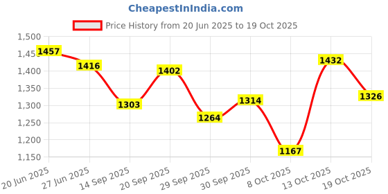 flipkart.com hotrenz CAR WHEEL CAP/ WHEEL COVER WEB DEGINE "SILVER_BLACK_COLOR" 15 INCH Wheel Cover For Maruti Baleno, Zest, Sumo, SX4, Etios, Ertiga, Baleno, Manza, Polo, Xylo, Innova, Glanza V hotrenz Price History Graph from 20 Jun 2025 to 19 Oct 2025