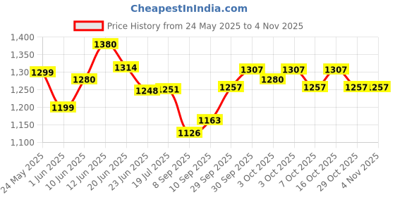 flipkart.com alpinezo CAR WHEEL CAP/WHEEL COVER ANTIQUE DC-A DEGINE "DOUBLE_COLOUR" 14 INCH Wheel Cover For Hyundai Xcent, Brio, Vista, Swift Dzire, Swift, Micra alpinezo Price History Graph from 24 May 2025 to 1 Nov 2025
