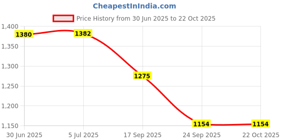 flipkart.com jetnix CAR WHEEL CAP/WHEEL ROVER DEGINE''SILVER_BLACK''14-INCH Wheel Cover For Maruti Swift Dzire, Swift, KUV 100, Amaze, Brio, Xcent, Indigo, Figo, Grand i10, Ritz, Vista, Micra, Celerio jetnix Price History Graph from 30 Jun 2025 to 22 Oct 2025