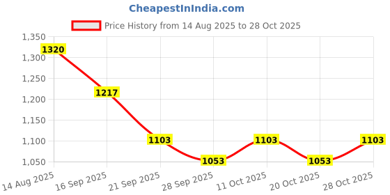 flipkart.com airzone CAR WHEEL CAP/WHEEL SWIFT 2014 DEGINE''SILVER''14-INCH Wheel Cover For Maruti Swift, Swift Dzire, Xcent, Ritz, Amaze, Brio, Micra, Figo, KUV 100, Indica, Vista, Grand i10, Celerio airzone Price History Graph from 14 Aug 2025 to 28 Oct 2025