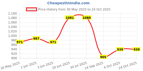 flipkart.com aretas Car Wheel Cover For Tata Nano 12 INCH Wheel Cover For Tata Nano aretas Price History Graph from 30 May 2025 to 22 Oct 2025