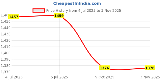 flipkart.com alpinezo CAR WHEEL COVER MARAZZO DEGINE"DOUBLE_COLOUR" 16 INCH FOR NISSAN MAGNITE Wheel Cover For Mahindra XUV300 W4 Petrol, Vitara Brezza ZDi, Marazzo M2 Diesel alpinezo Price History Graph from 4 Jul 2025 to 1 Nov 2025