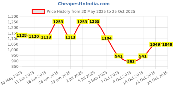 flipkart.com cubodeplato car wheel cover Spinner_DC_A-Size-14inch Wheel Cover For Universal For Car Swift, Swift Dzire, Indigo CS, Grand i10, Aspire, Amaze, Xcent cubodeplato Price History Graph from 30 May 2025 to 21 Oct 2025