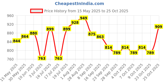 flipkart.com satyainpoter CAR WHEEL COVER Wheel Cover For Hyundai, Maruti Eon, Alto 800 satyainpoter Price History Graph from 15 May 2025 to 25 Oct 2025